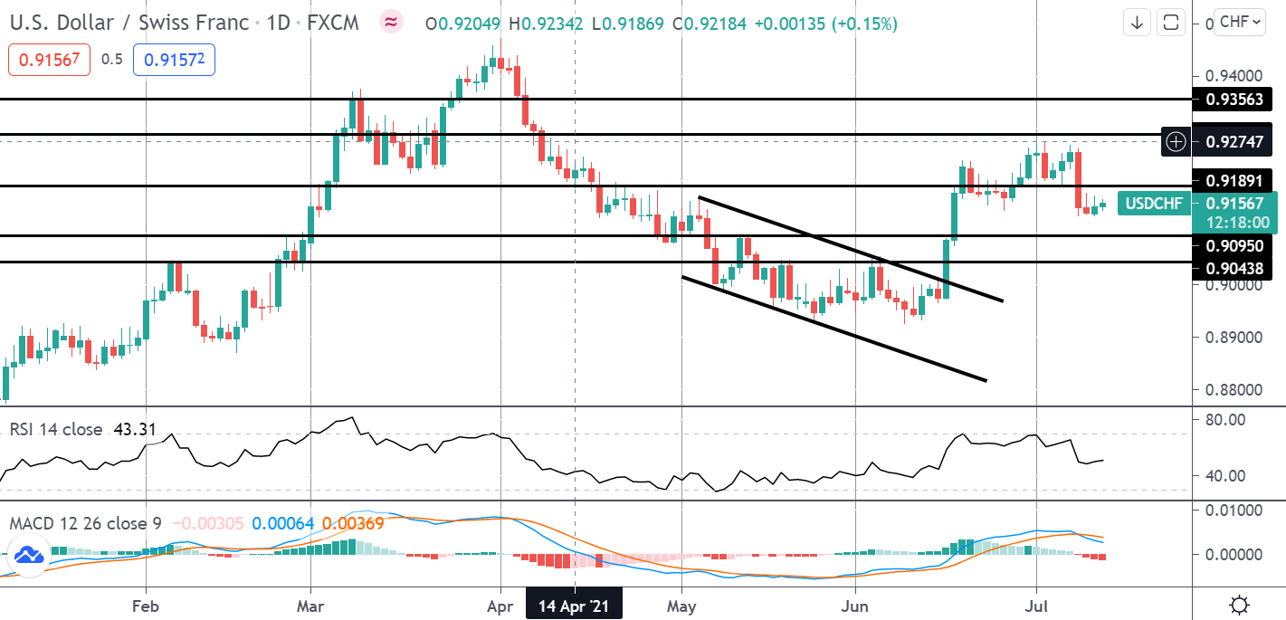 Market Spotlight: Trading June US CPI
