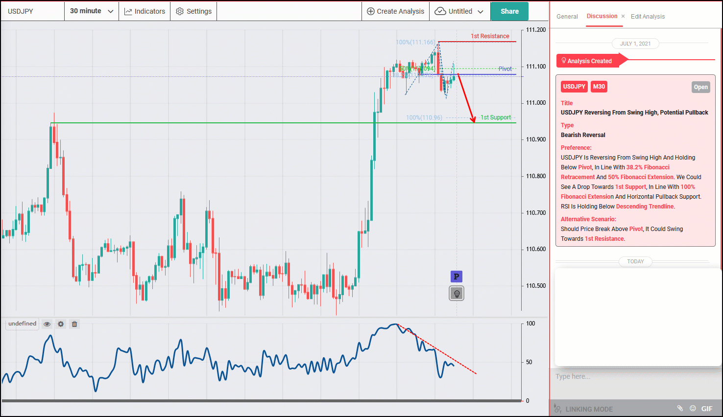 USDJPY Reversing From Swing High, Potential Pullback