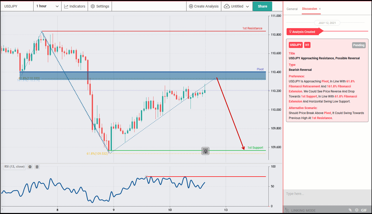 USDJPY Approaching Resistance, Possible Reversal in Price