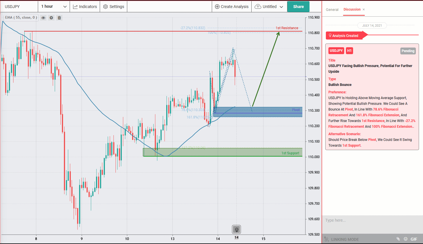 USDJPY Seeing Potential Further Bullish Pressure