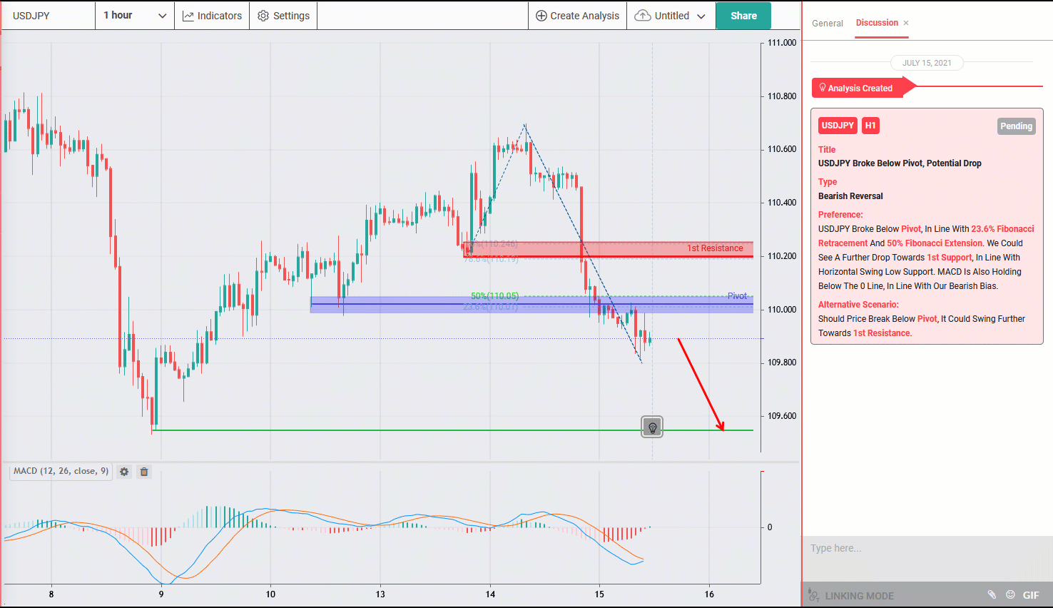 USDJPY Holding Below Pivot, Potential Drop