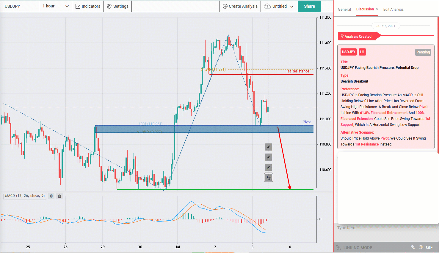 USDJPY Facing Bearish Pressure, Potential Push Down