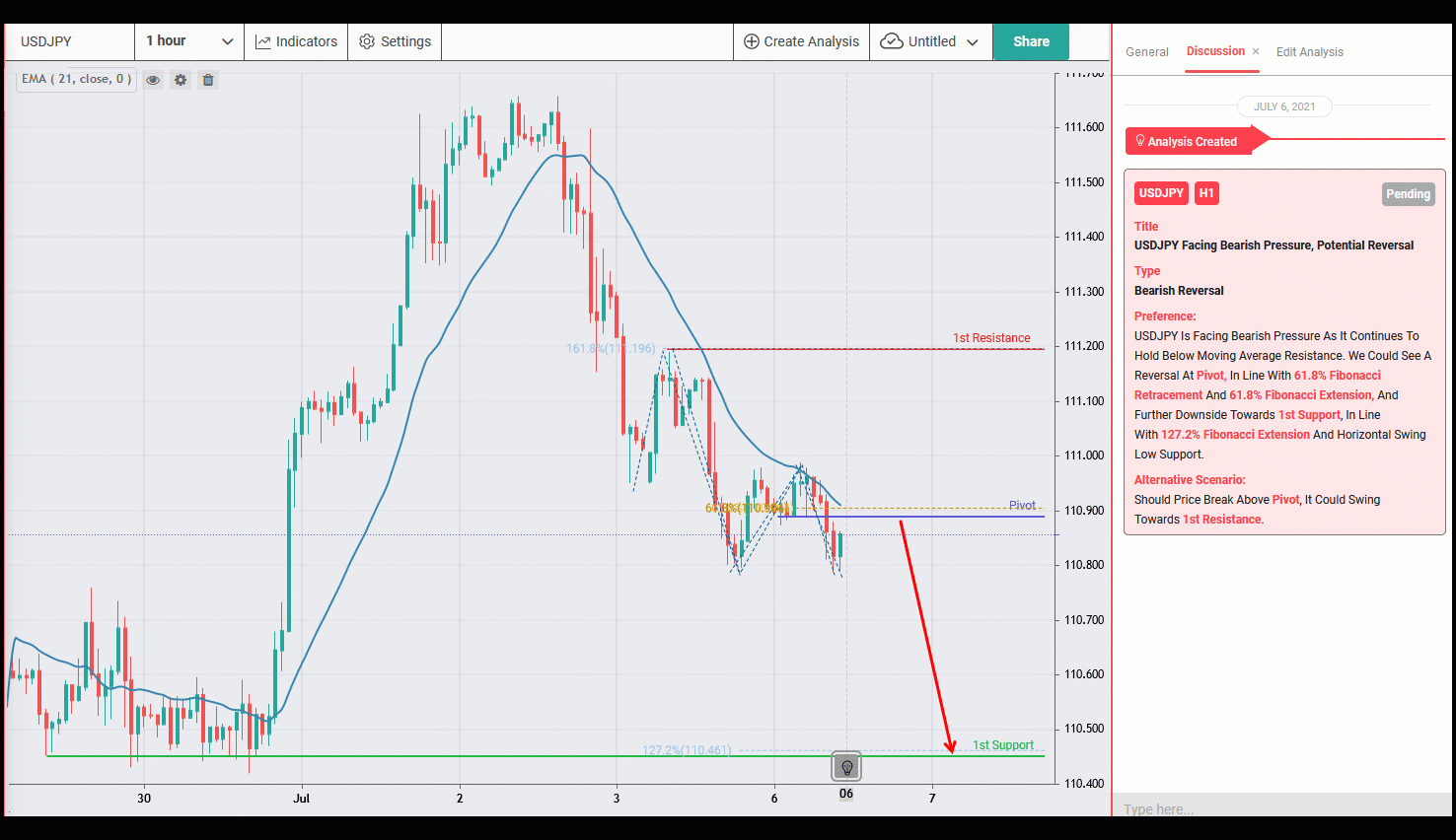 USDJPY Facing Bearish Pressure, Possible Further Drop