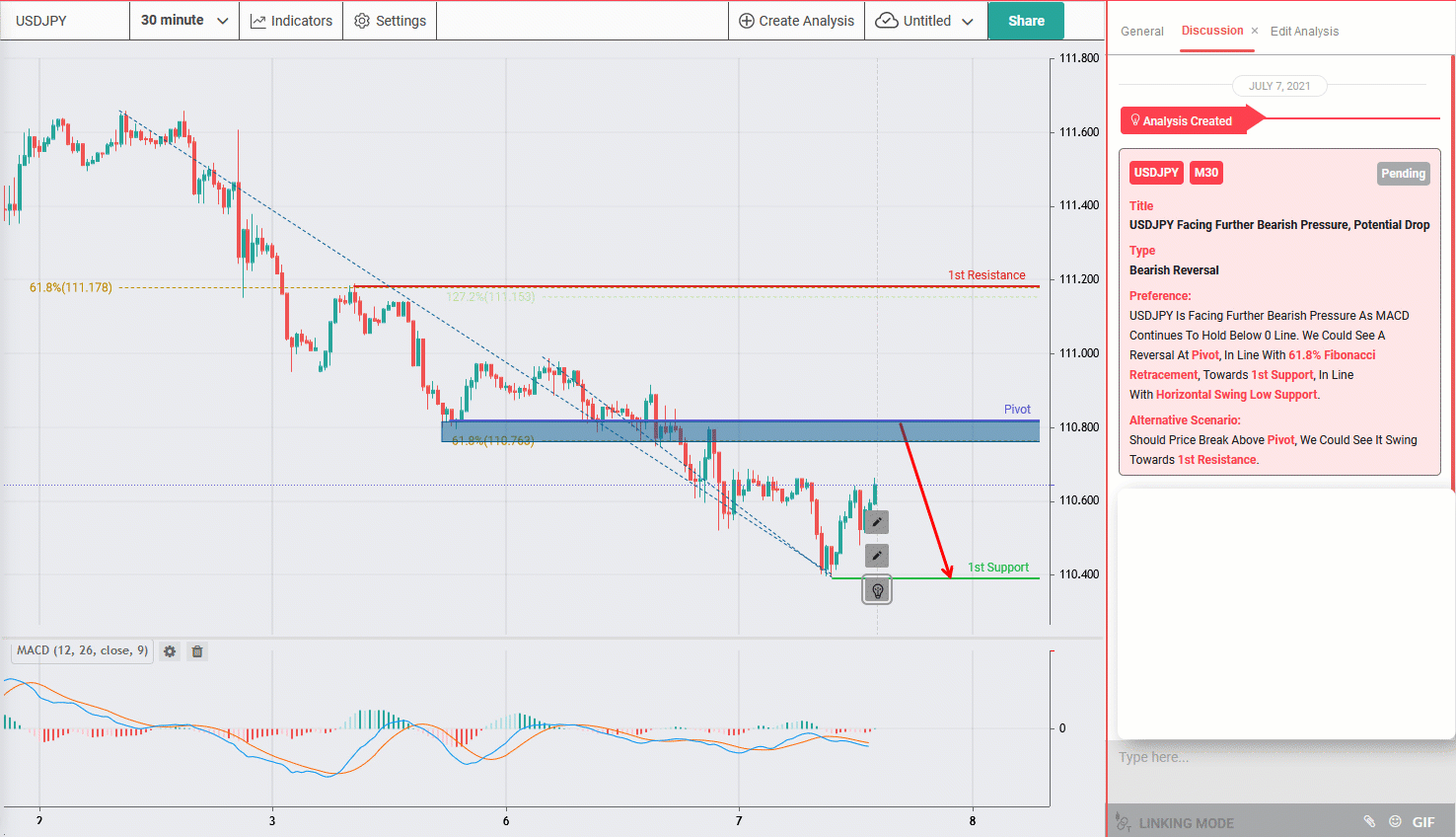 USDJPY Facing Further Bearish Pressure, Potential Drop