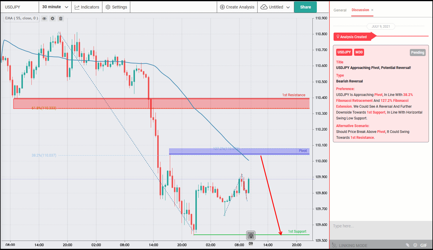 USDJPY Approaching Pivot, Possible Drop After Reversal