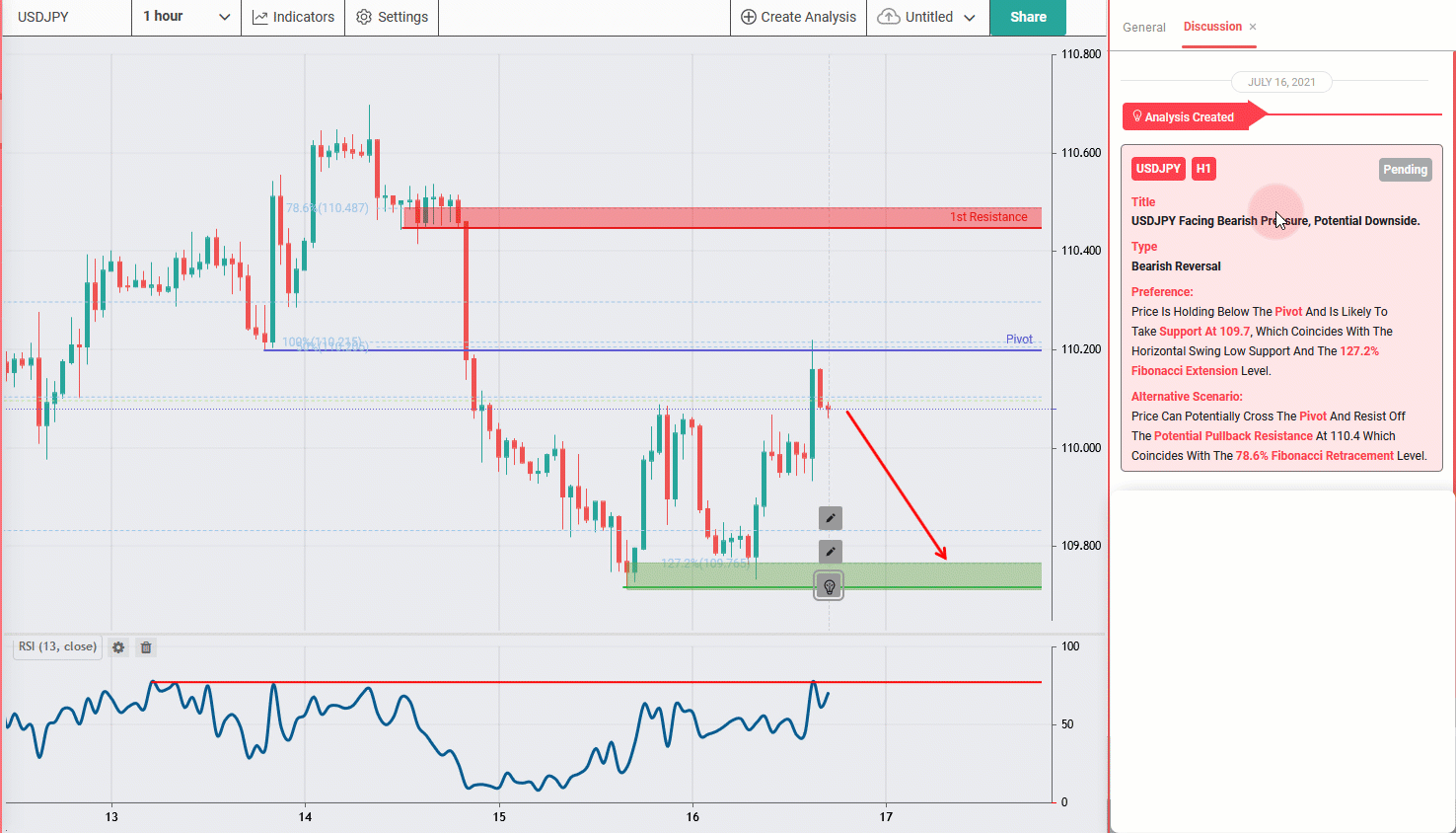 USDJPY Facing Bearish Pressure, Potential Downside