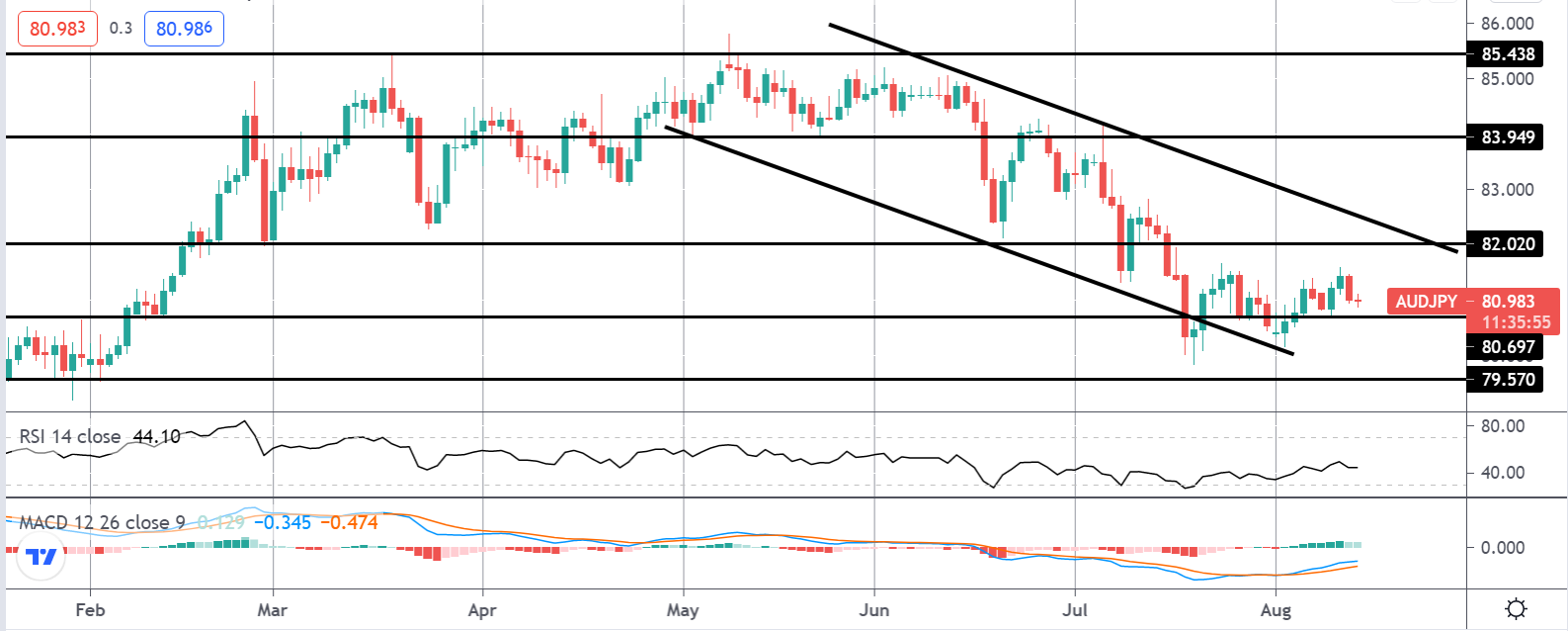 Market Spotlight: AUDJPY Downside Opportunities