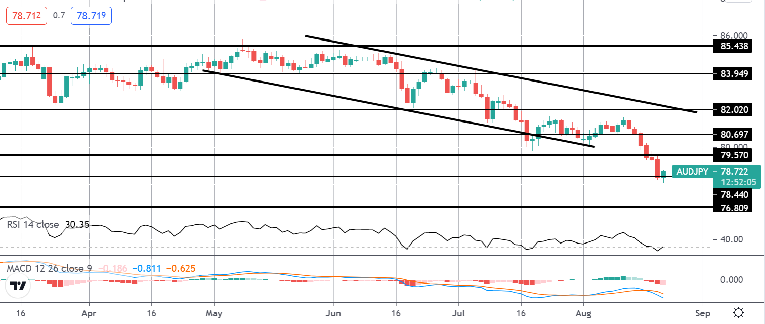 Market Spotlight: AUDJPY Hits Downside Target