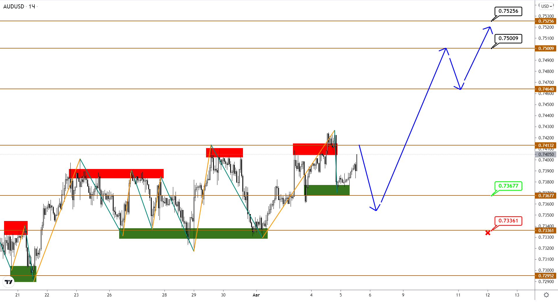 Audusd/nzdusd: Продвижение Вверх Идет С Затруднениями
