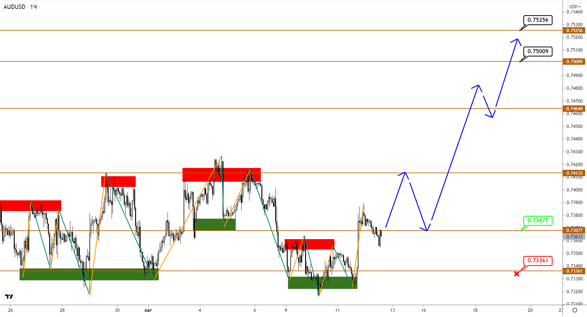 Audusd/nzdusd: Затяжная Торговля Во Флете Продолжается