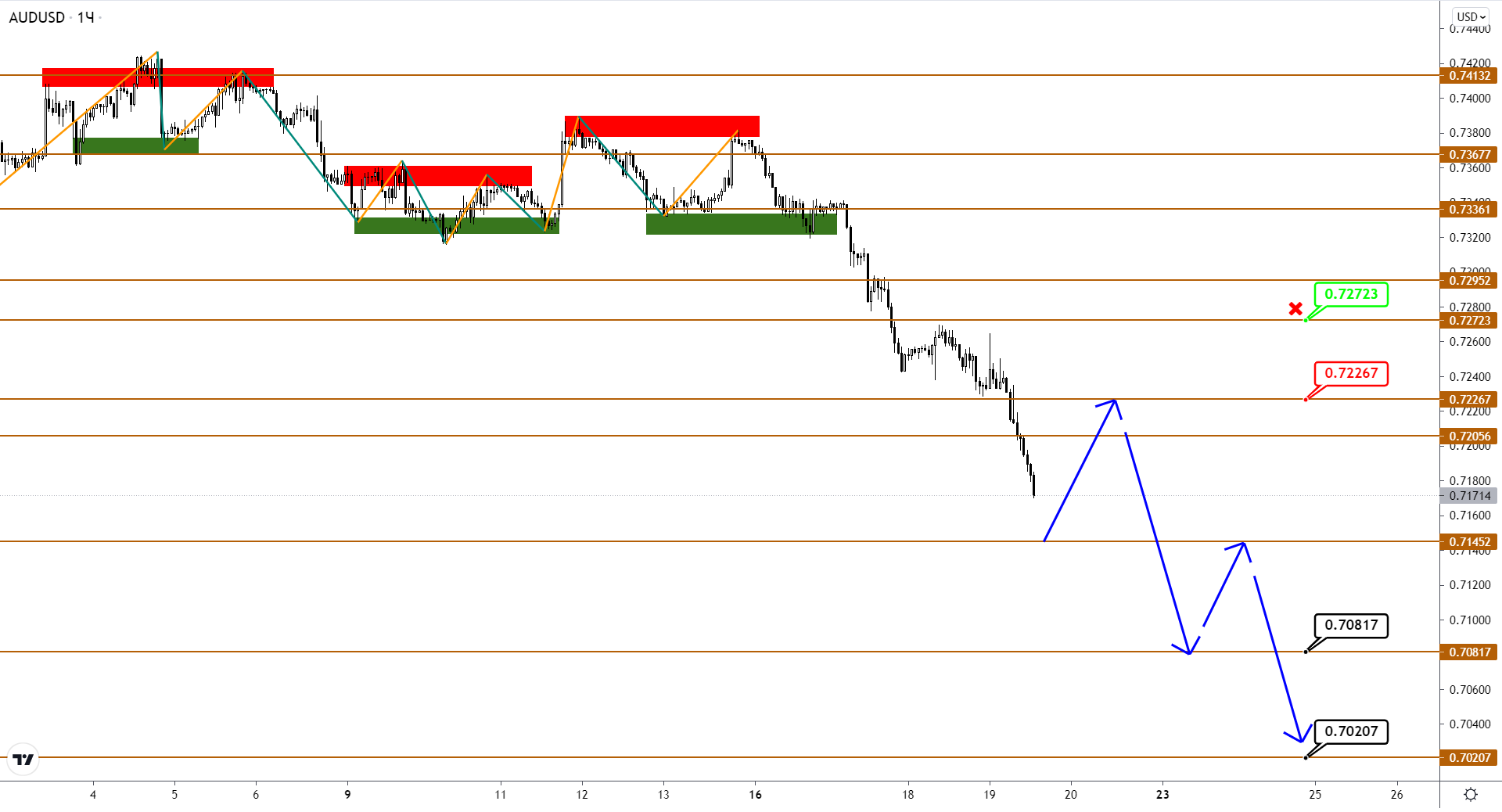 Audusd/nzdusd: Боковик Завершился Не В Пользу Роста, Снижение Продолжается