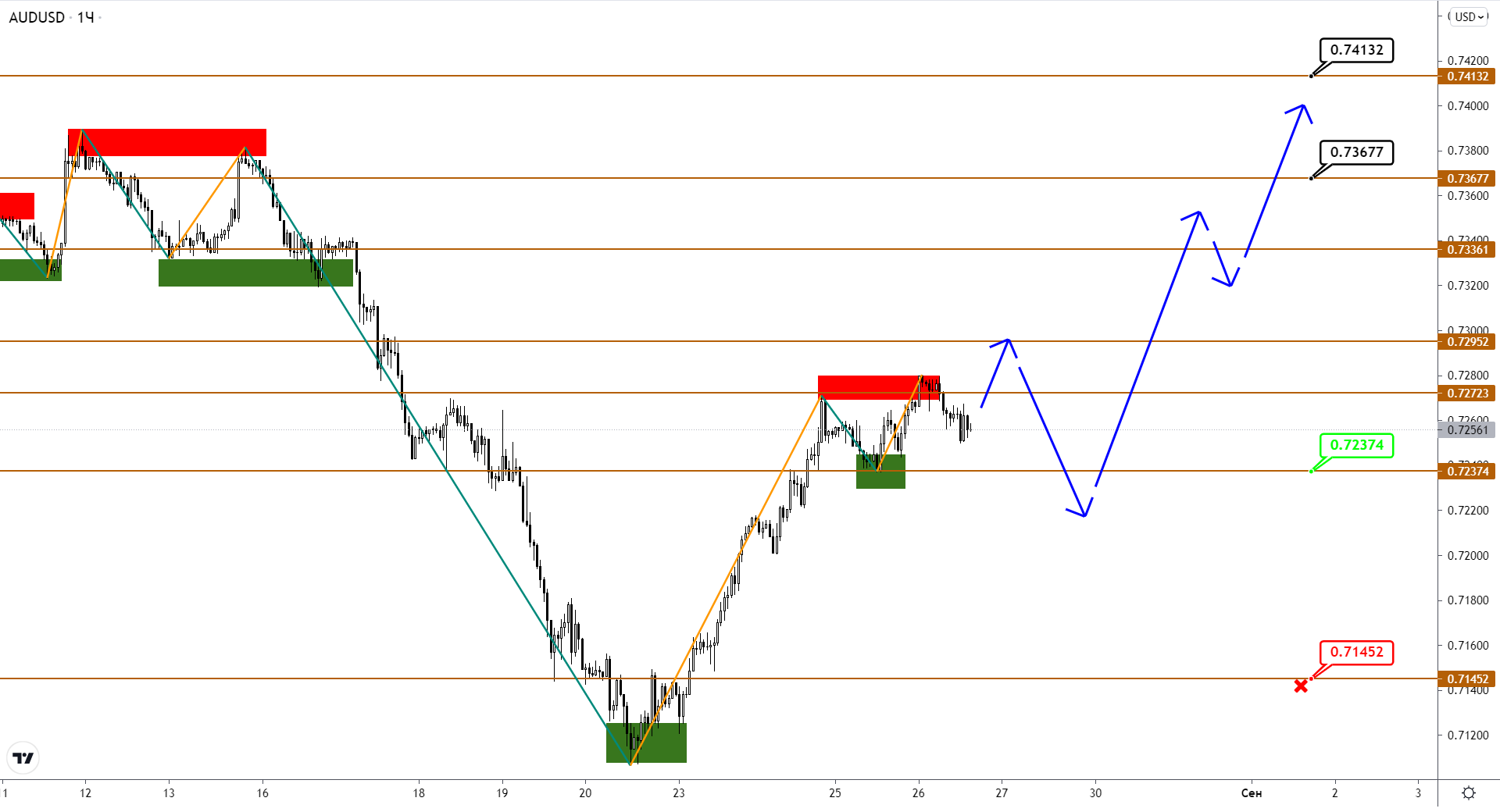 AUDUSD И NZDUSD Снова Подают Признаки Разворота