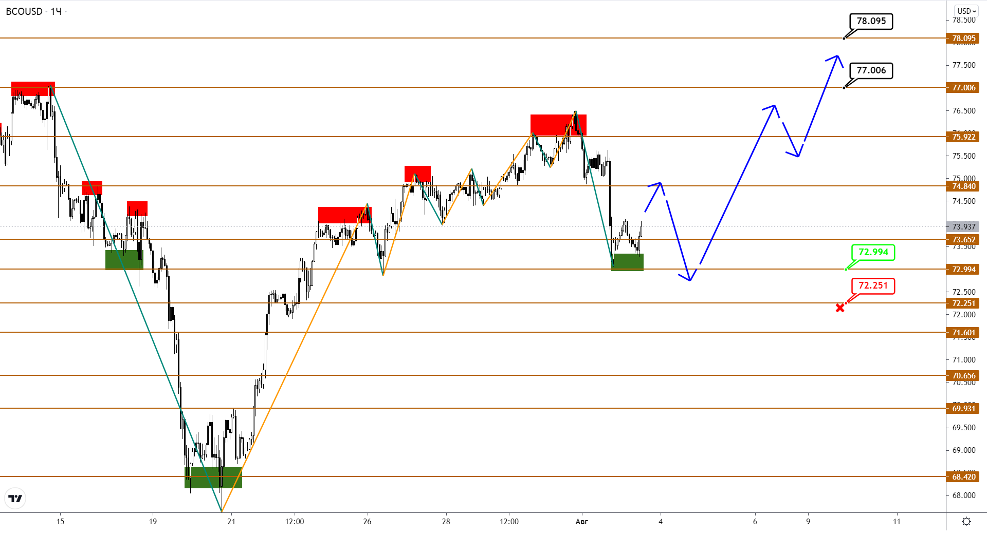 Нефть Brent Борется За Право На Новые Максимумы