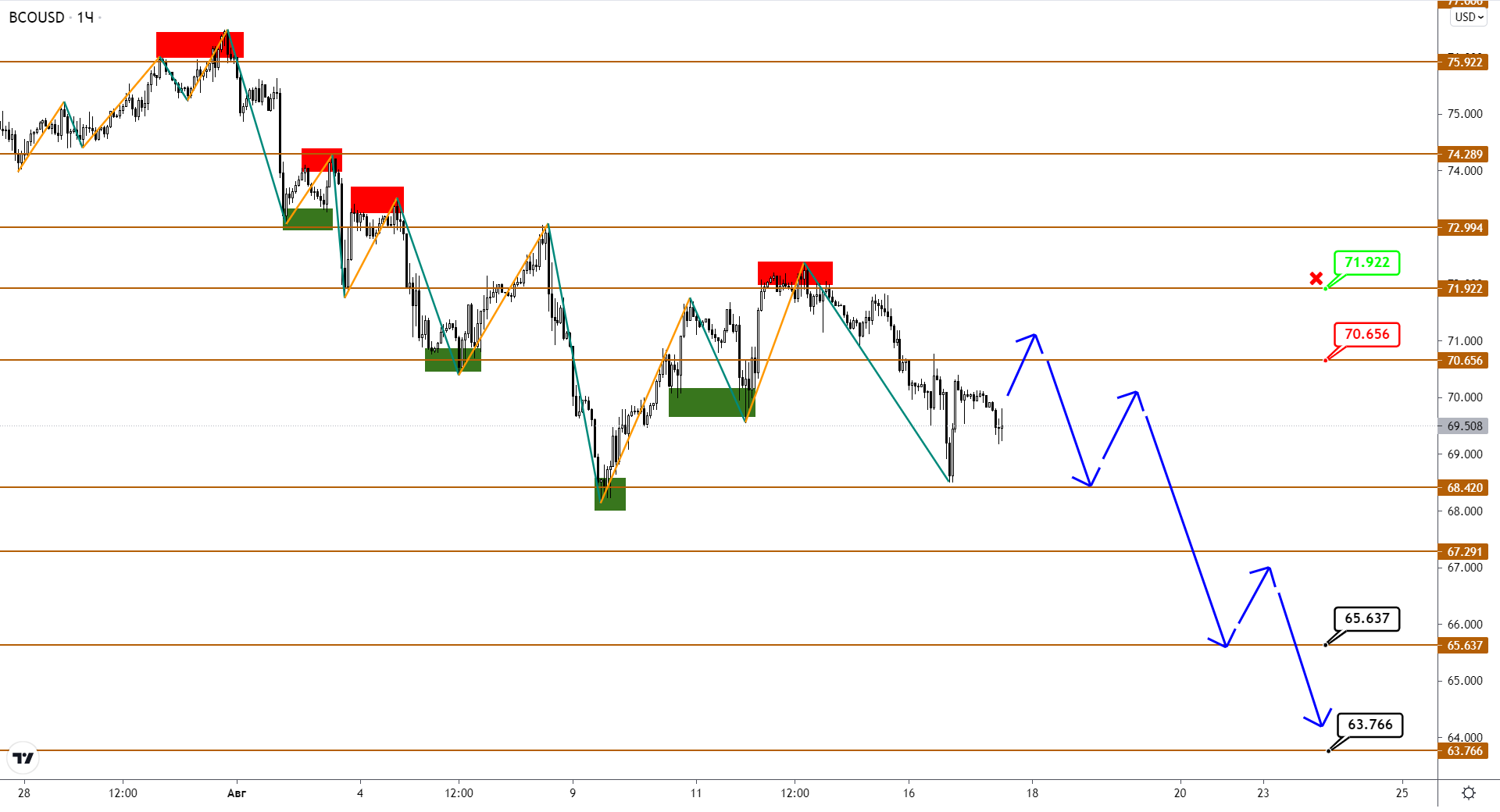 Нефть Brent Снова Тестирует Поддержку На 68 - Пробой Обозначит Перспективы