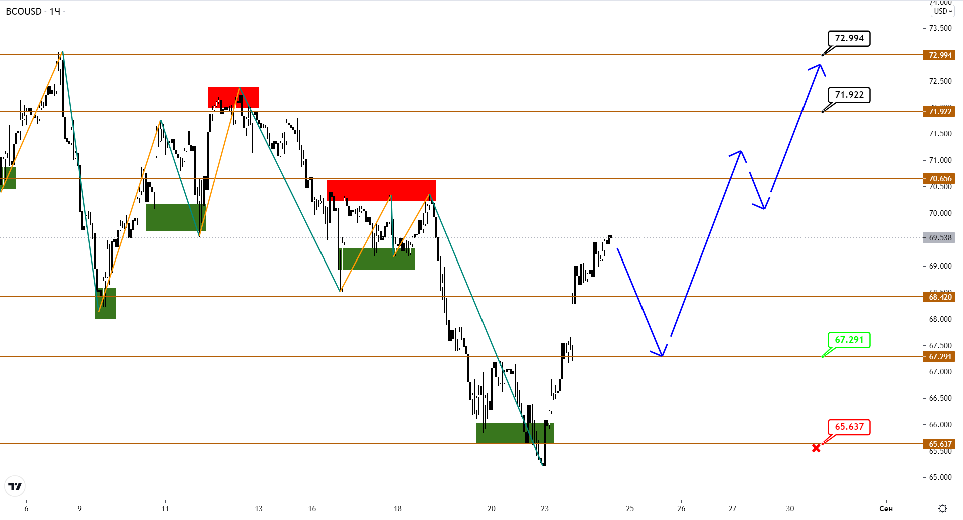 Нефть Brent Отыгрывает Свои Недавние Потери. Коррекция Уже Окончена?