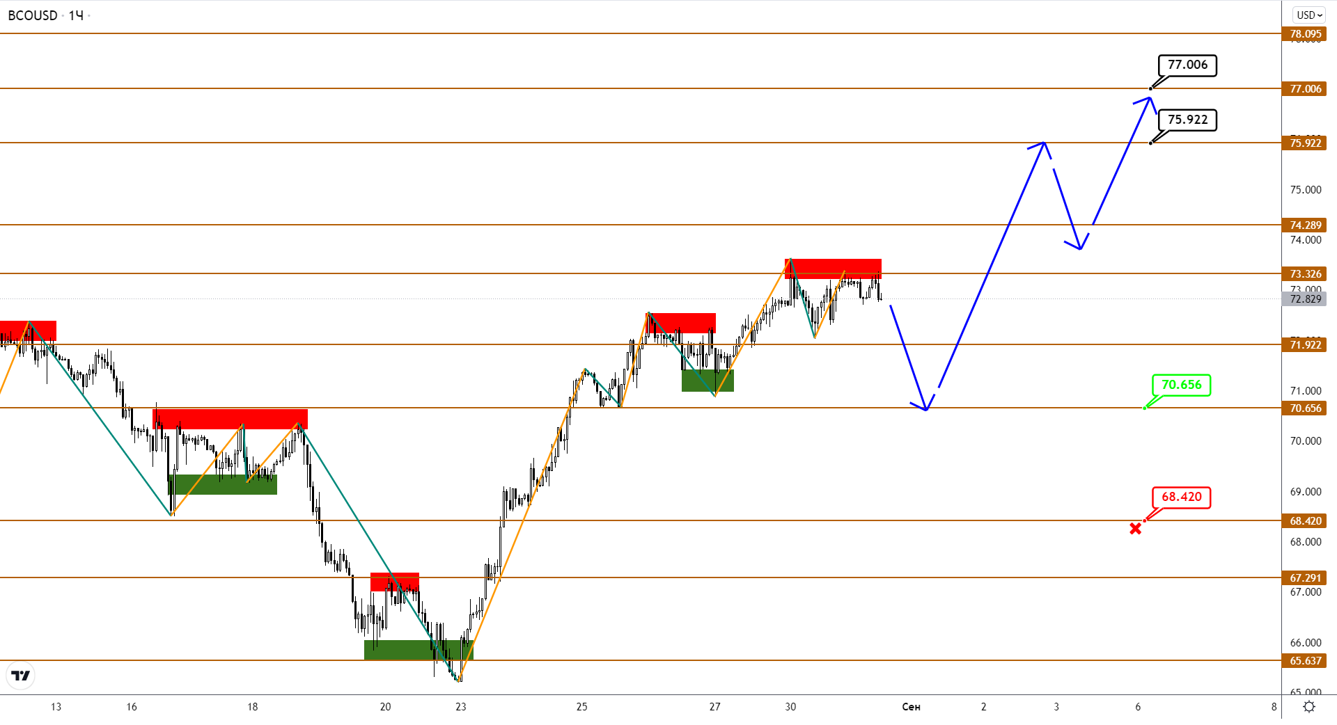 Нефть Brent Растет, Но USDCAD Не Хочет Подтверждать Это