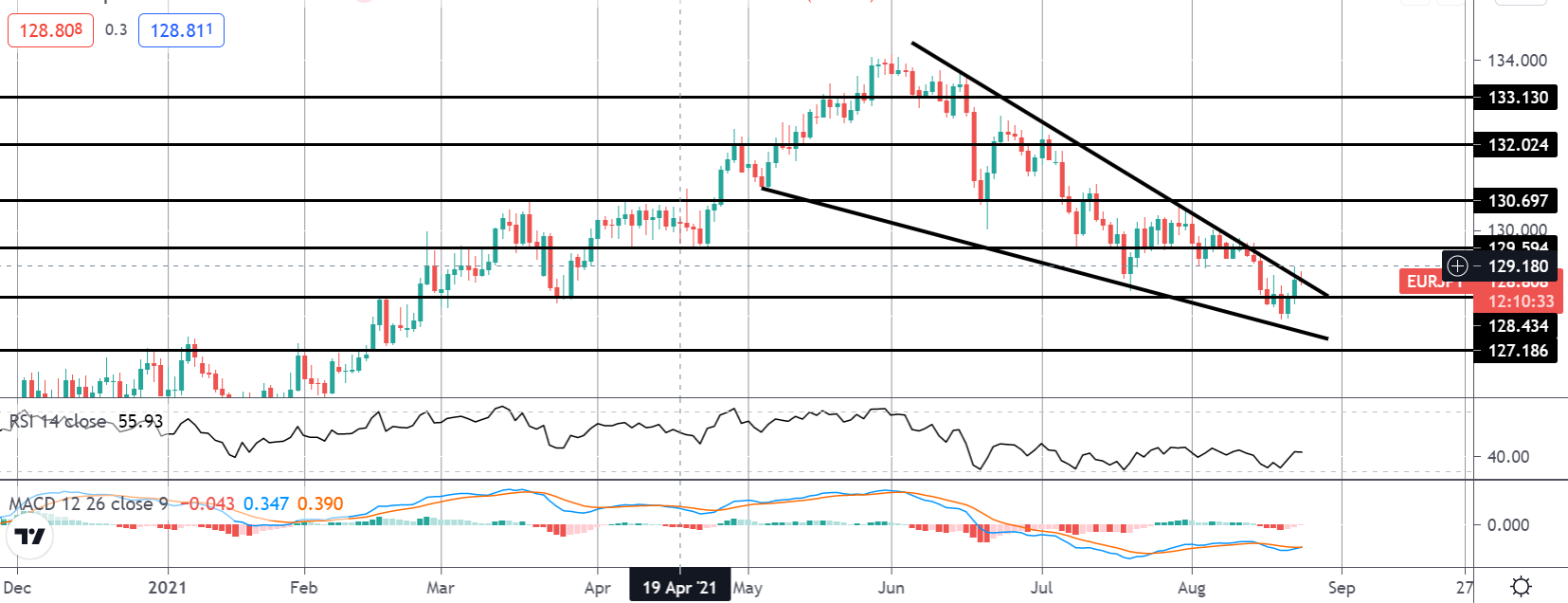 Market Spotlight: EURJPY Falling Wedge Pattern