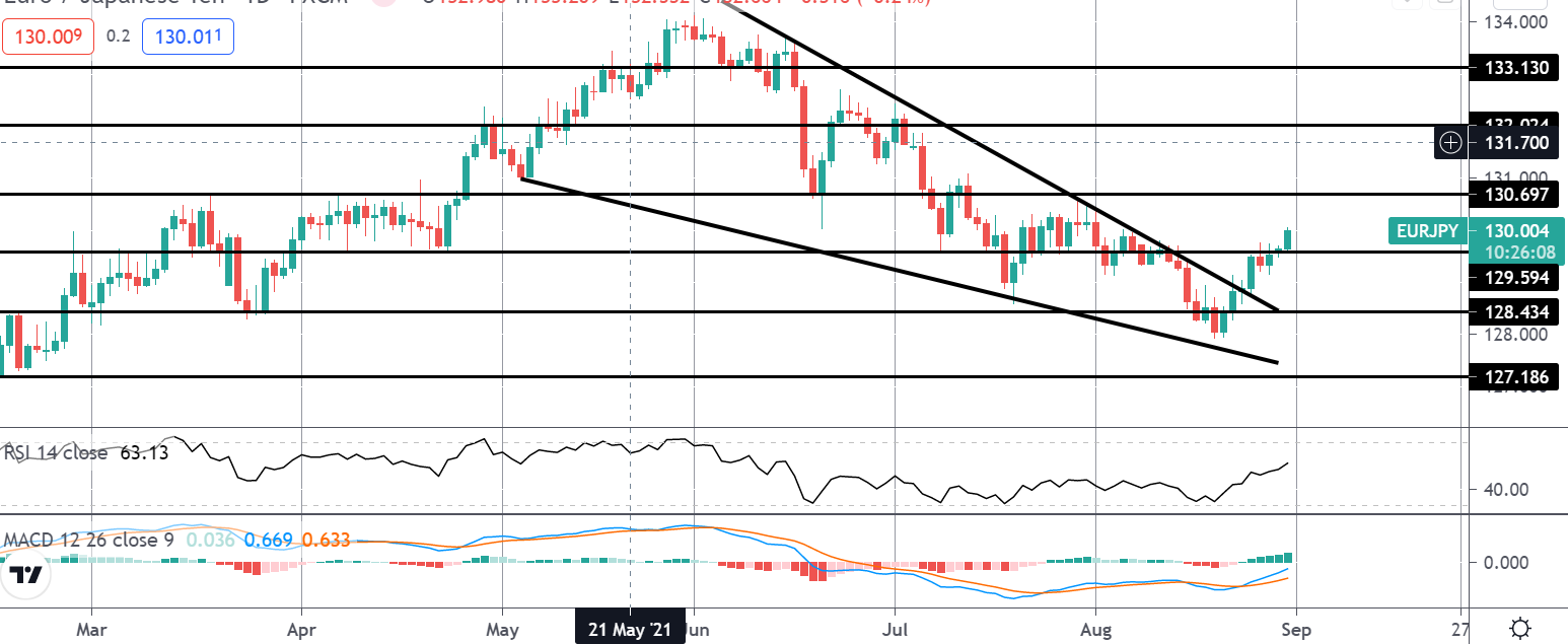 Market Spotlight: EURJPY Approaching Target