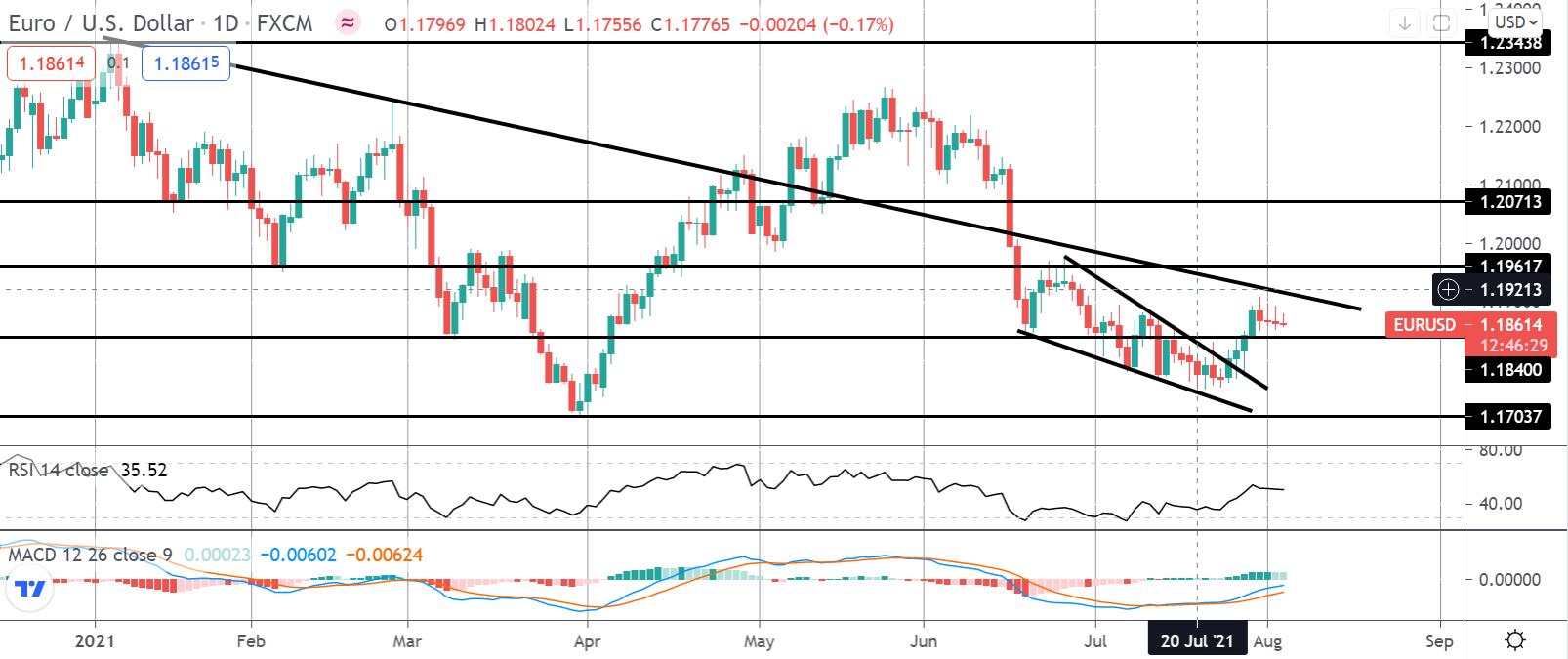 Market Spotlight: EURUSD Breakout Update