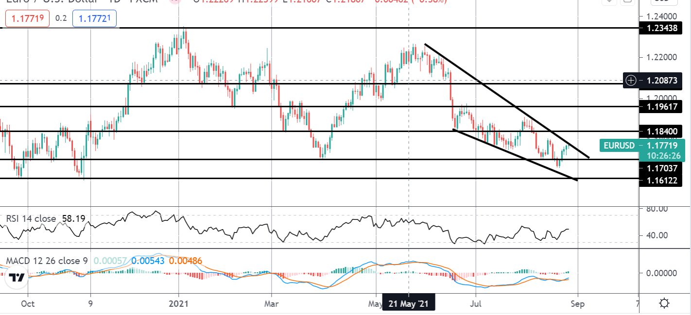 Market Spotlight: EURUSD Into Jackson Hole