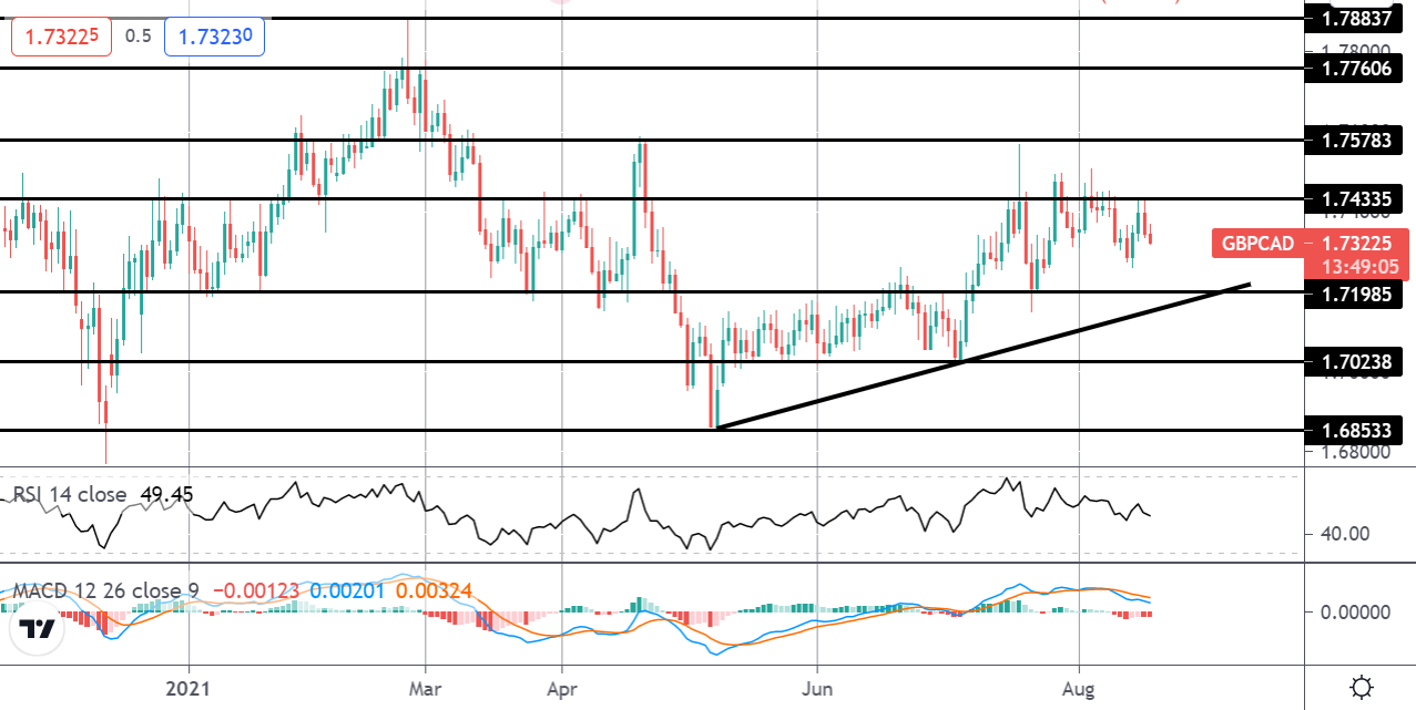 Market Spotlight: Trading Canadian July CPI