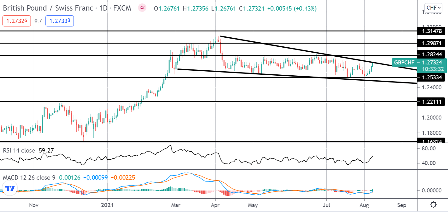 市场聚焦：gbpchf 有望突破