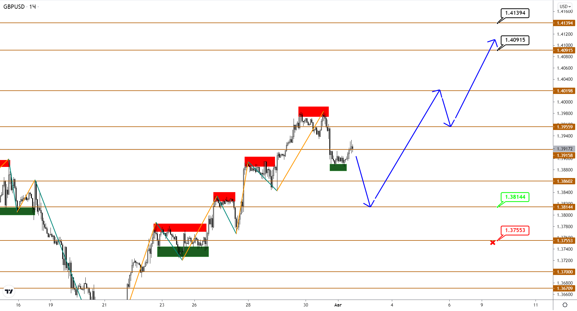EUR И GBP Подали Серьезный Сигнал На Окончание Коррекционного Снижения