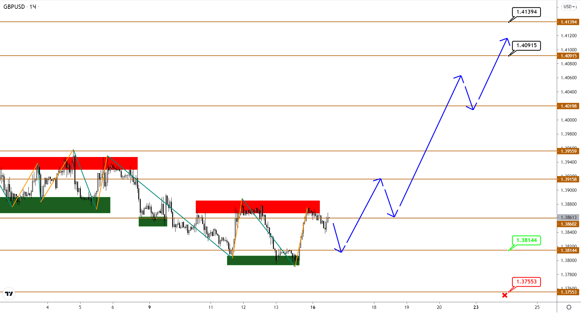 Eurusd/gbpusd – На Старт, Внимание, Вверх!