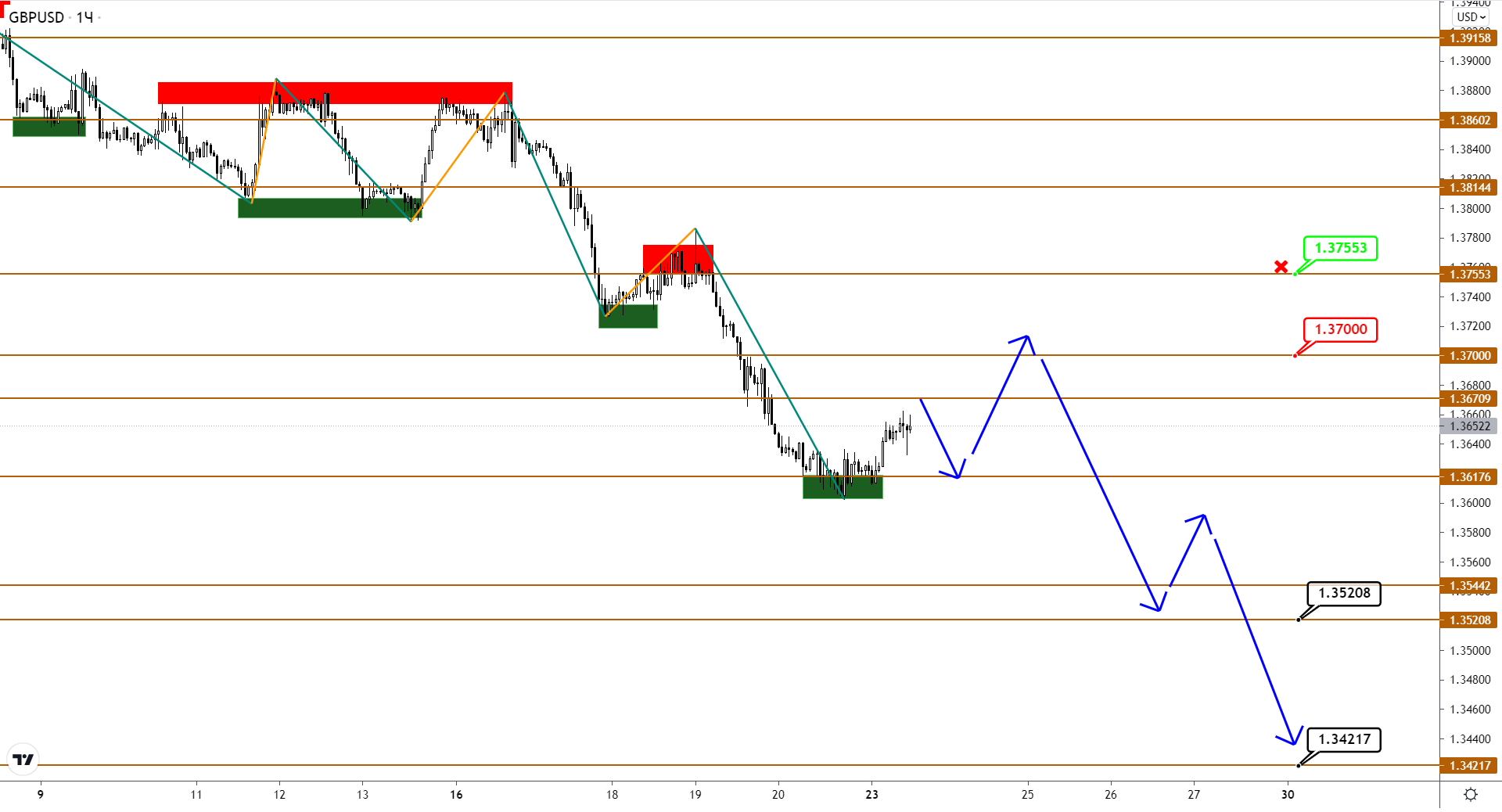 EUR И GBP Проигрывают Бой За Право На Восходящий Тренд