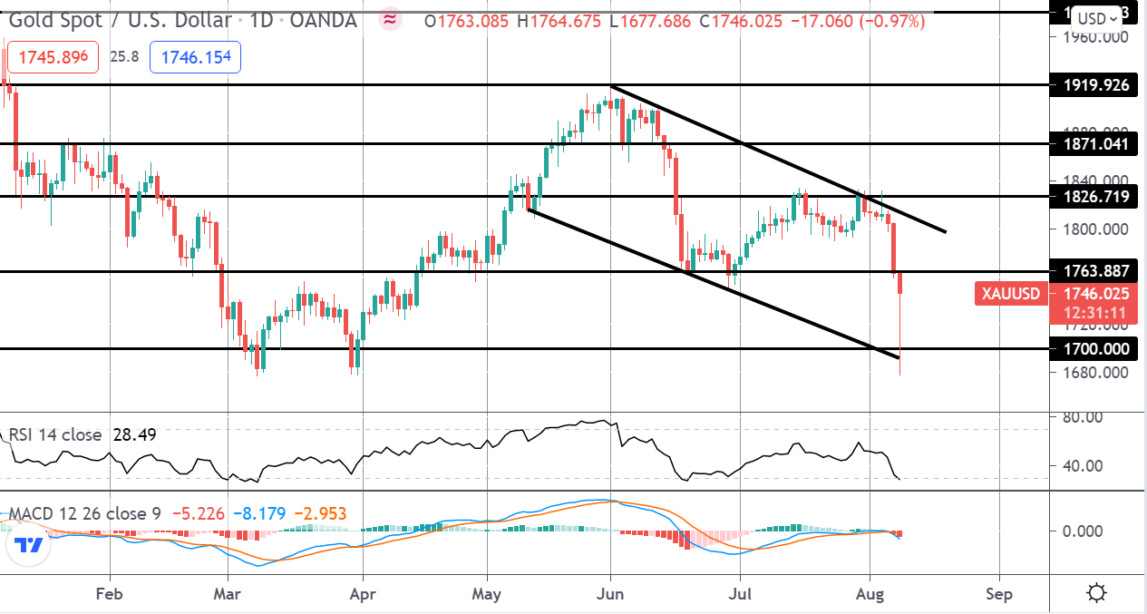 Precious Metals Monday 09-08-2021