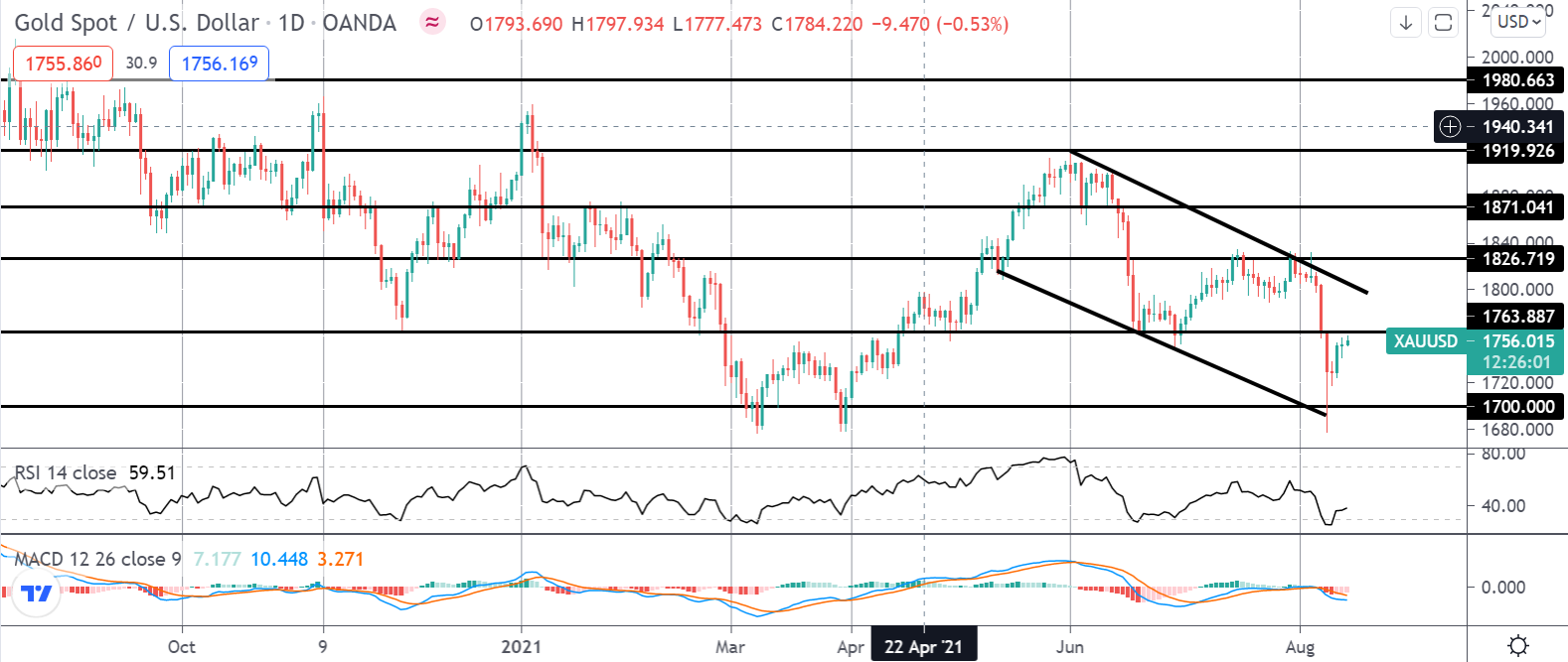 FOMO Friday: Did You Catch The Gold Bounce?