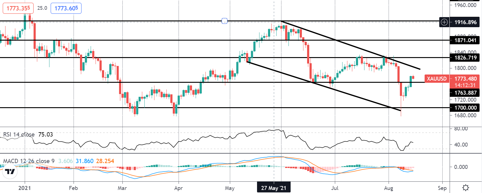 Precious Metals Monday 16-08-2021