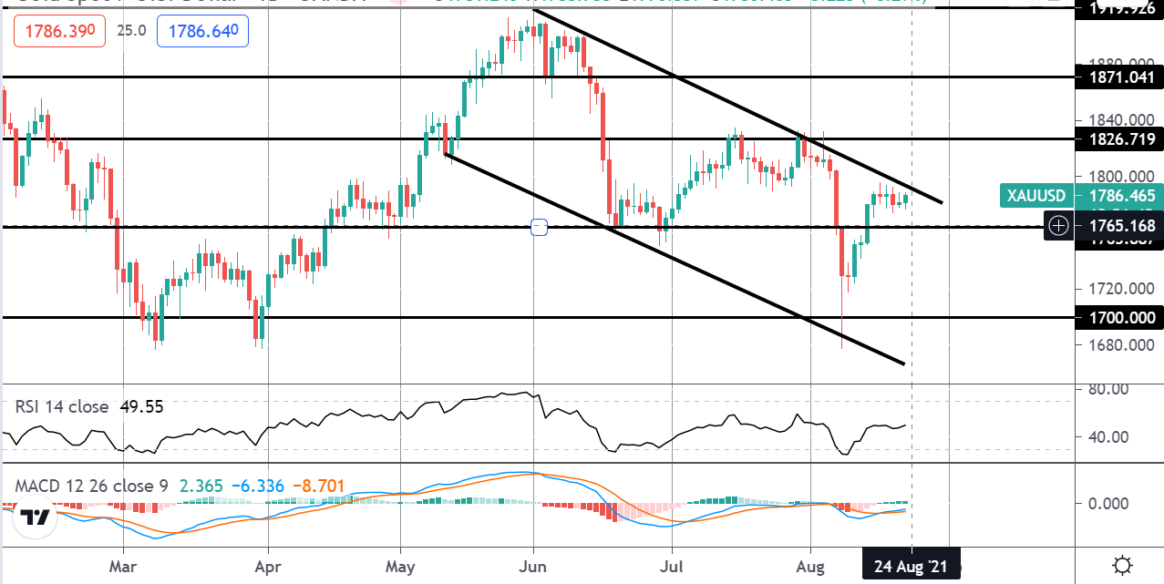 Precious Metals Monday 23-08-2021