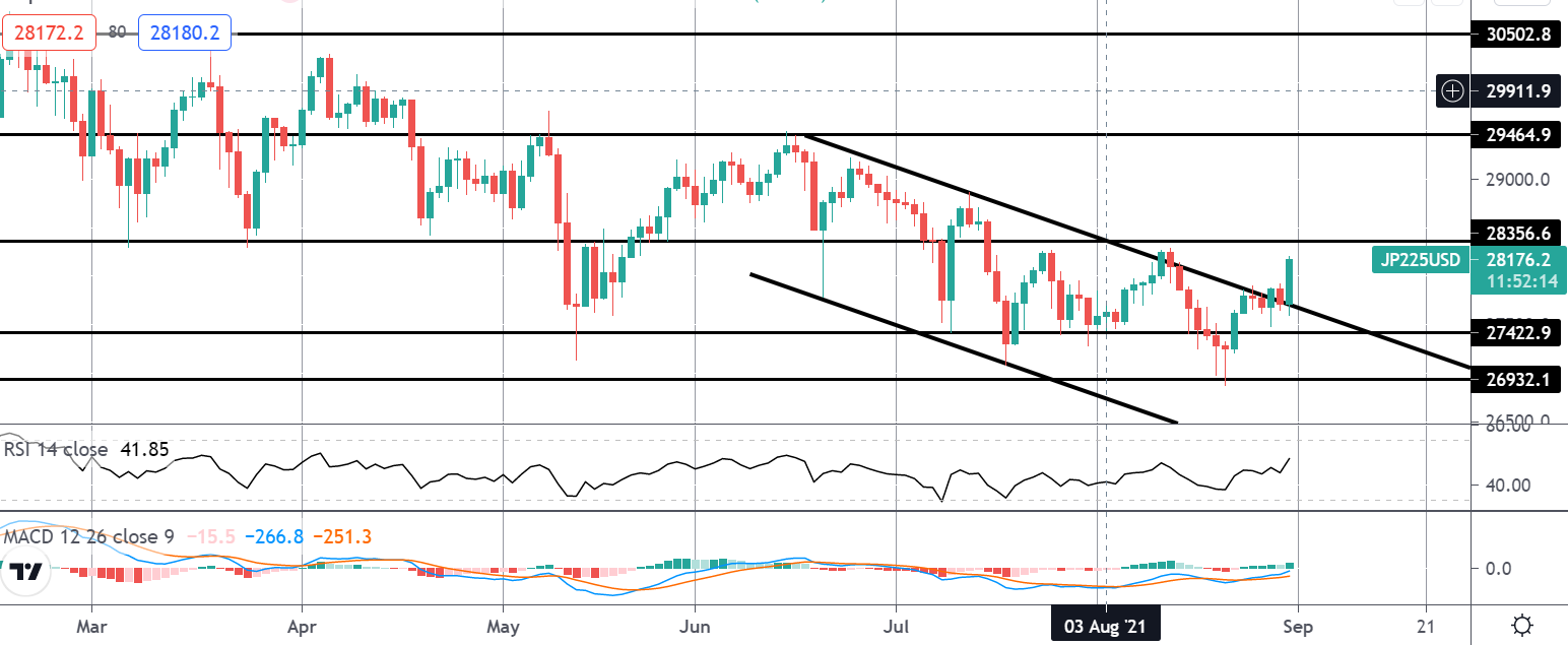 Market Spotlight: NIKKEI Channel Break