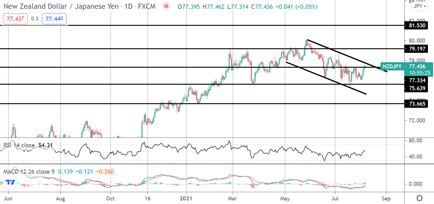 FOMO Friday: NZDJPY Turning Higher Again