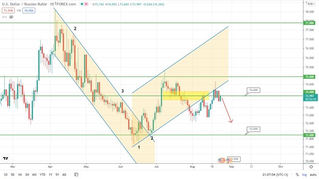 Rúp Nga Vẫn Đang Duy Trì Phong Độ