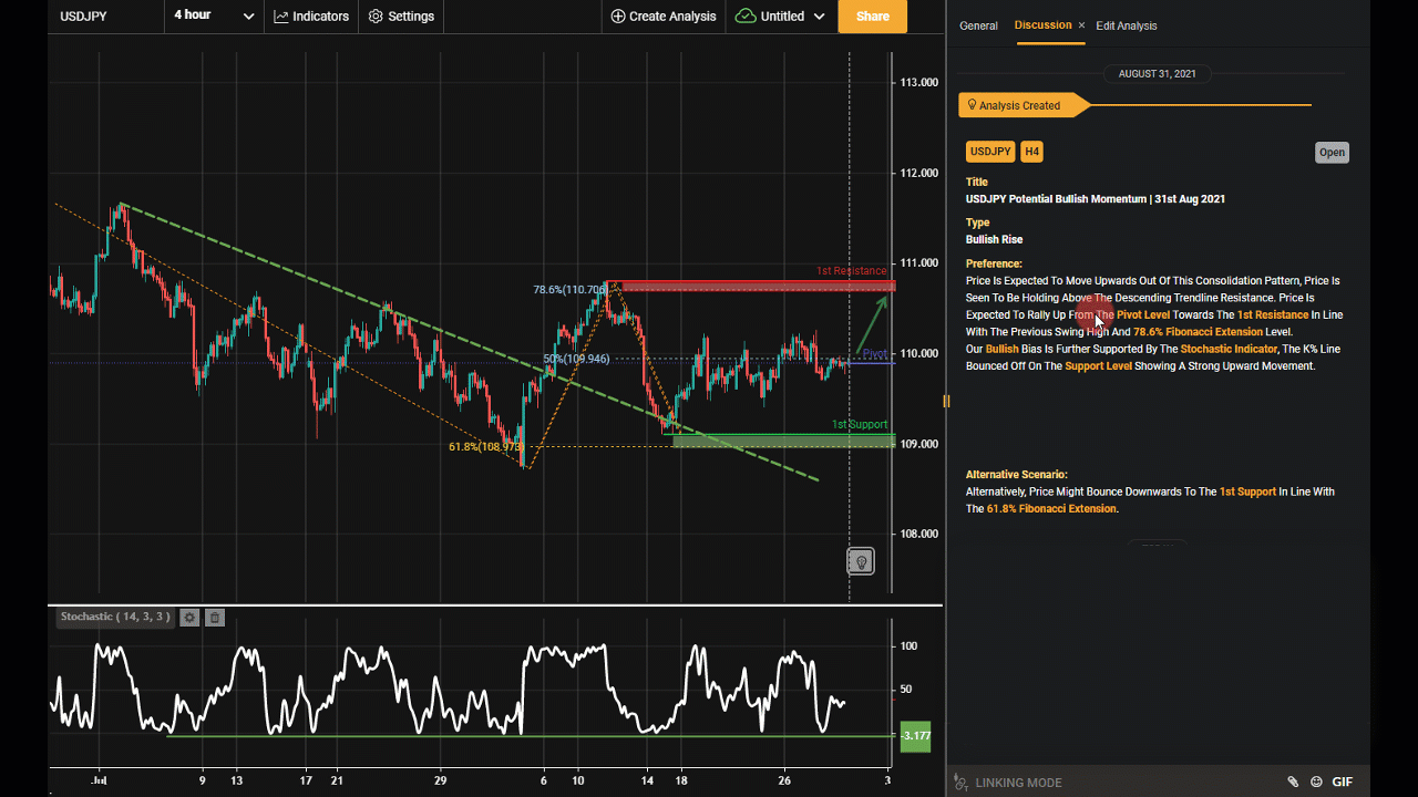 USDJPY Potential Bullish Momentum | 31st Aug 2021