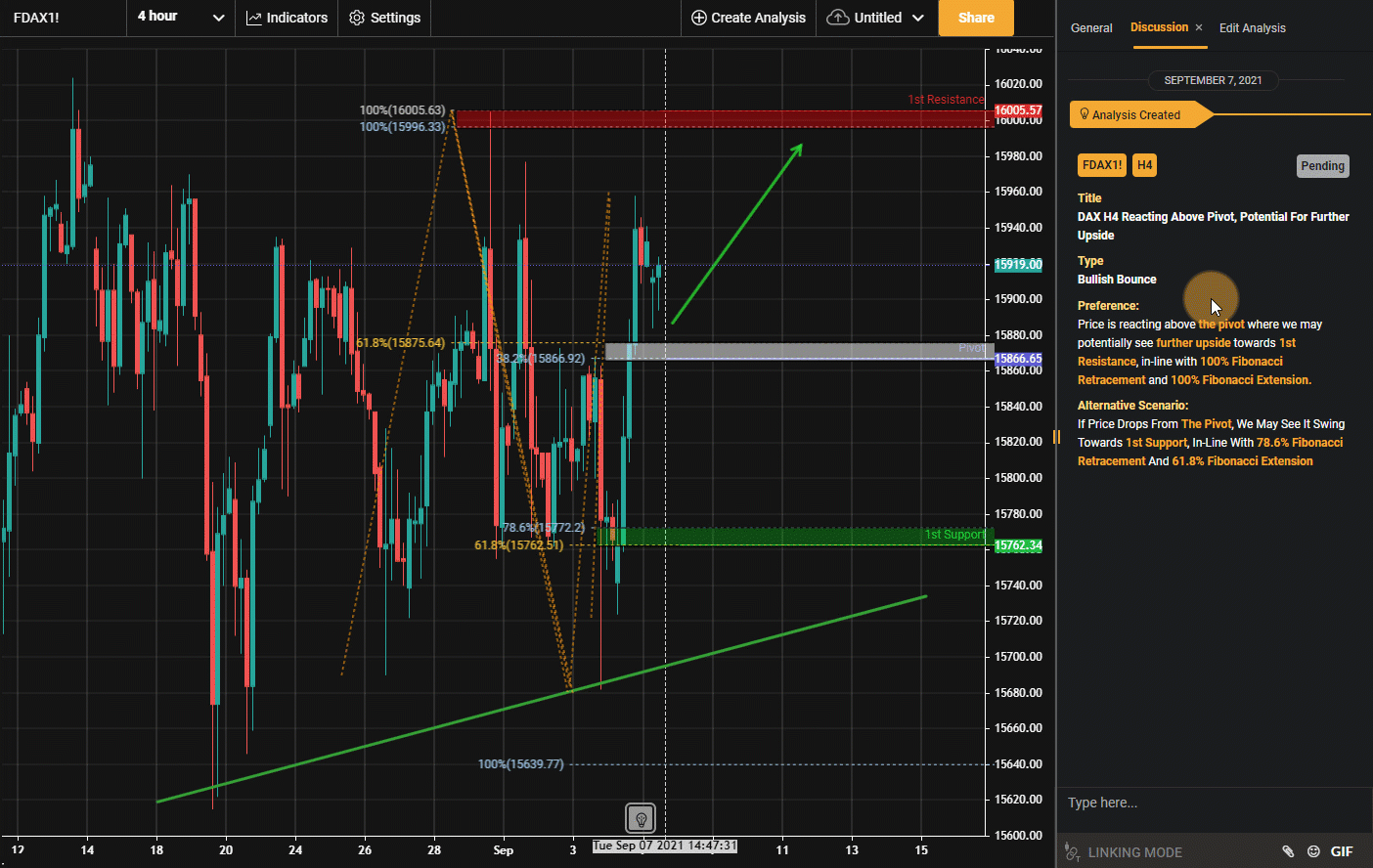 DAX H4 Reacting Above Pivot , Potential for Further Upside