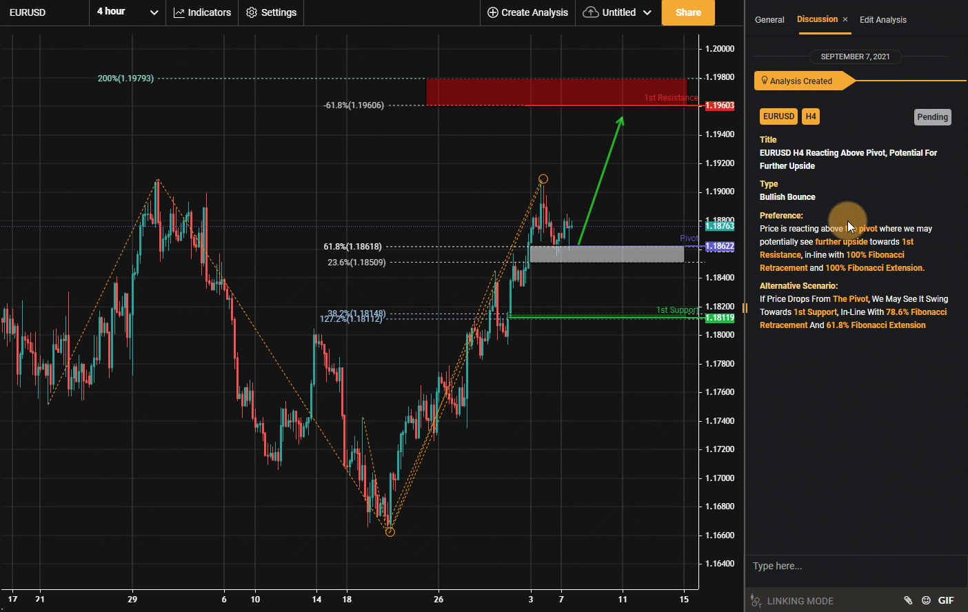 EURUSD H4 Reacting Above Pivot, Potentially for Further Upside