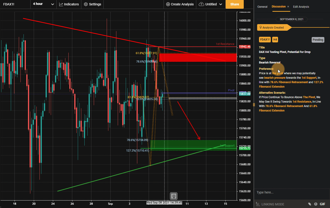 DAX H4 Testing Pivot, Potential for Drop!