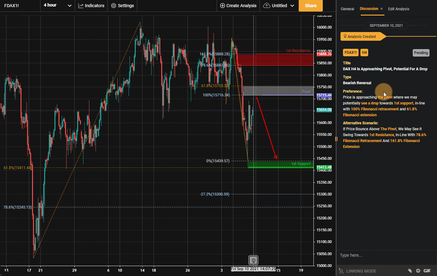 DAX H4 Is Approaching Pivot, Potential for a Drop