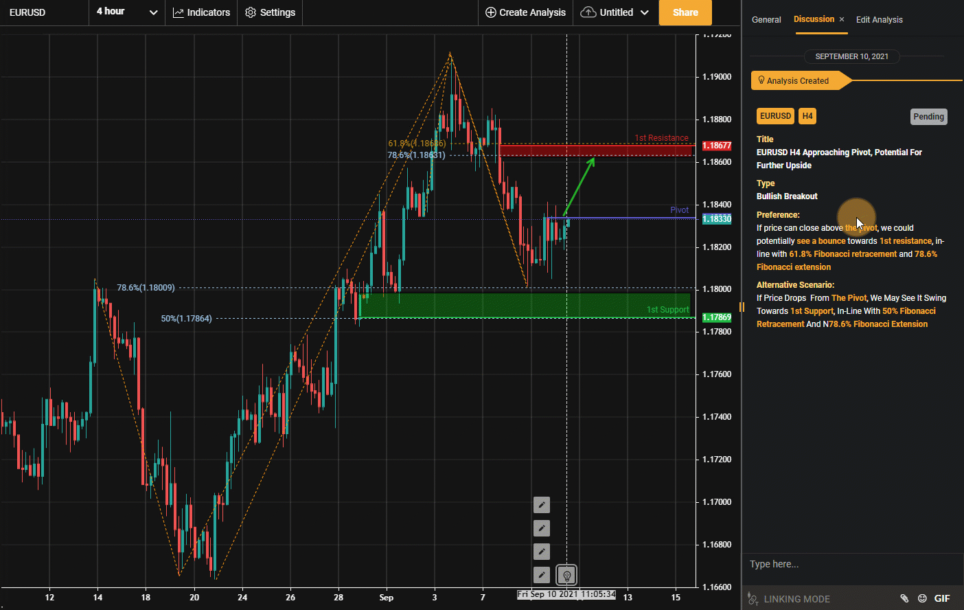 EURUSD Is at Pivot, Potential for Breakout!