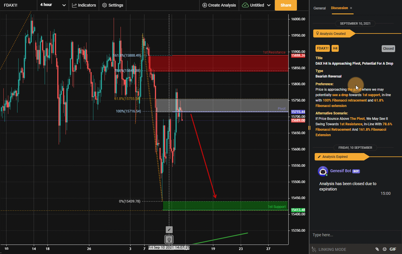 14sep21: DAX H4 Reacting Below Pivot, Potential for Drop!