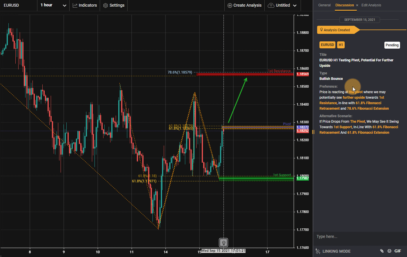 15sep21: EURUSD Reacting at Pivot, Potential for Further Upside