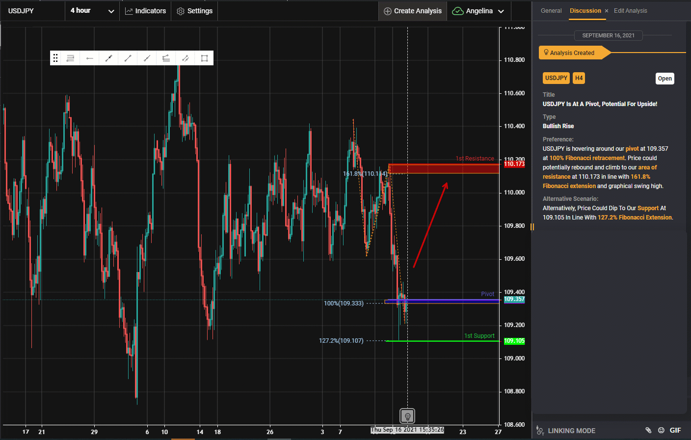 USDJPY Is At A Pivot, Potential For Upside!