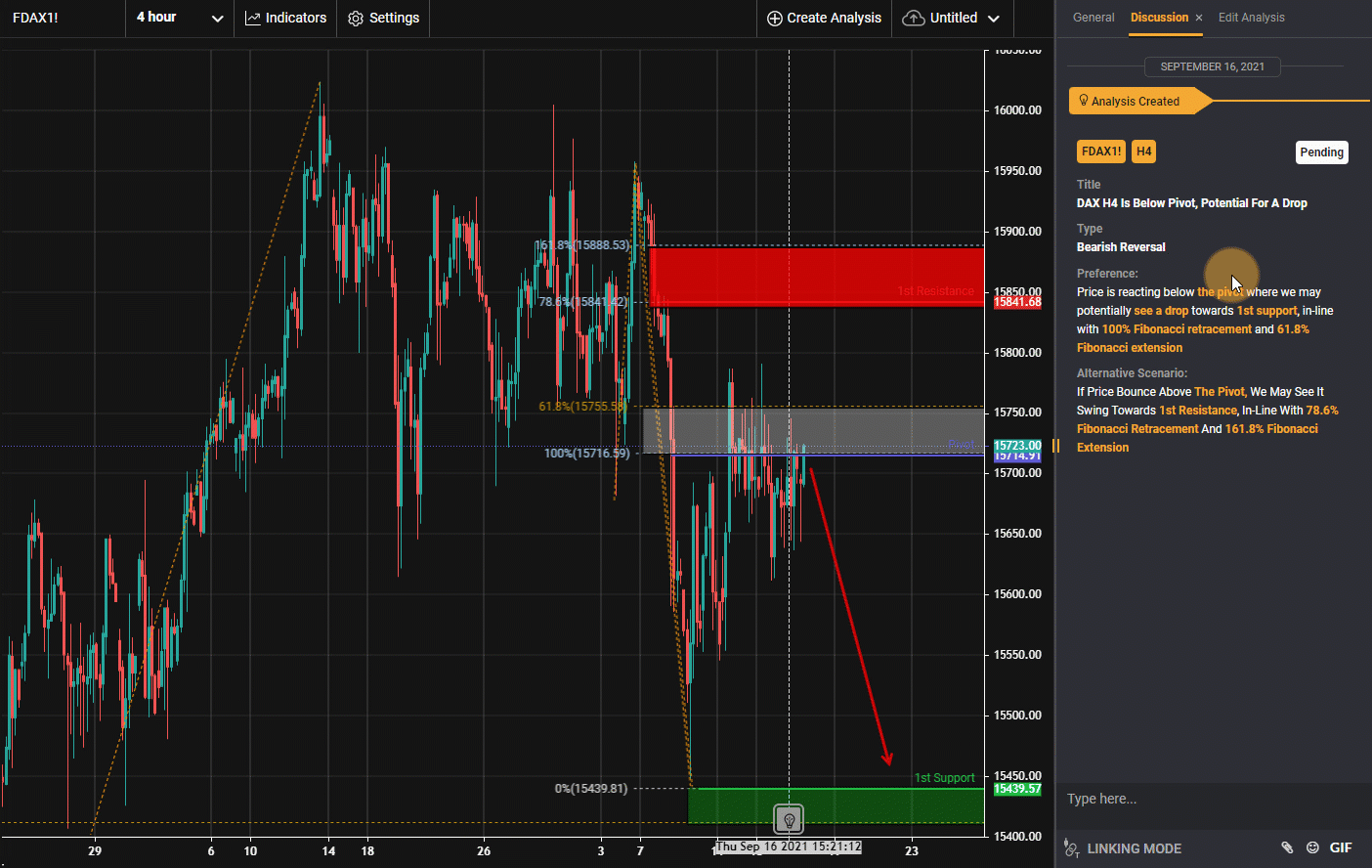 17sep21: DAX H4 Reacting Below Pivot, Potential for Drop