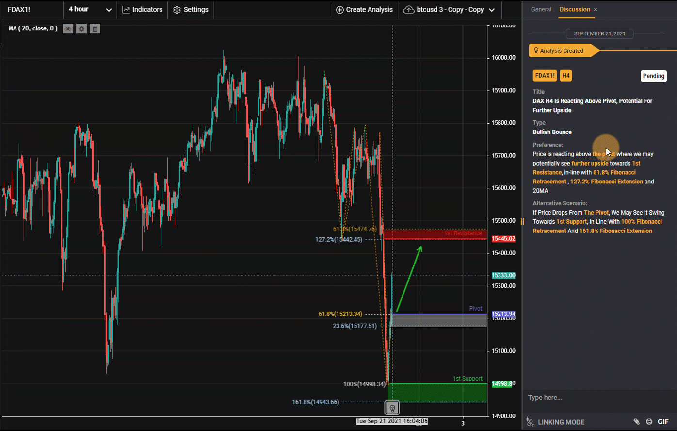DAX Is Reacting Above Pivot, Potential for Further Upside | 21 Sept 2021