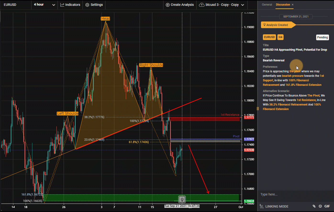 EURUSD H&s Playing Out, Potential for Further Downside | 21 Sept 2021