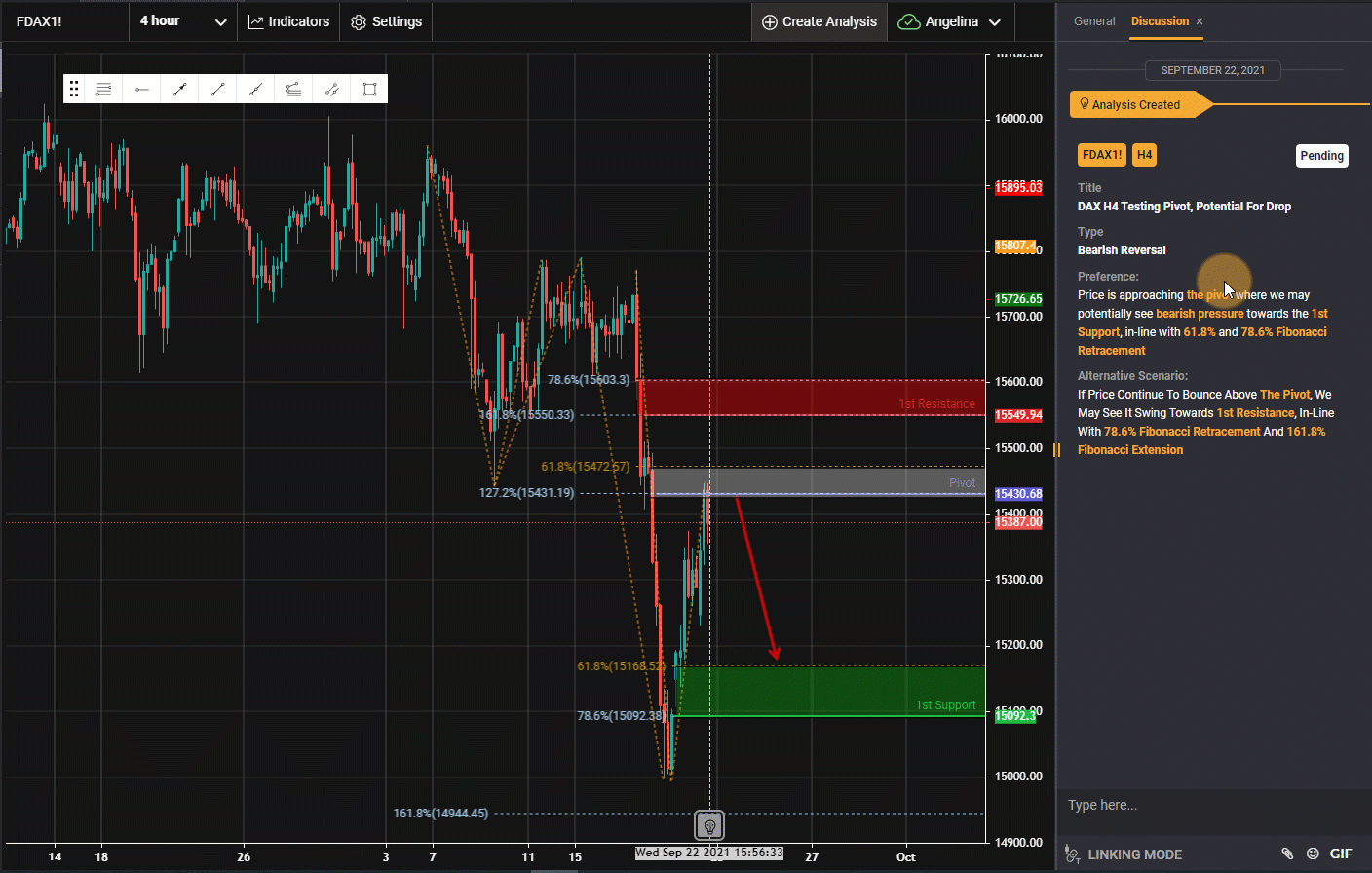 DAX Is Reacting at Pivot, Potential for Drop | 22 Sept 2021