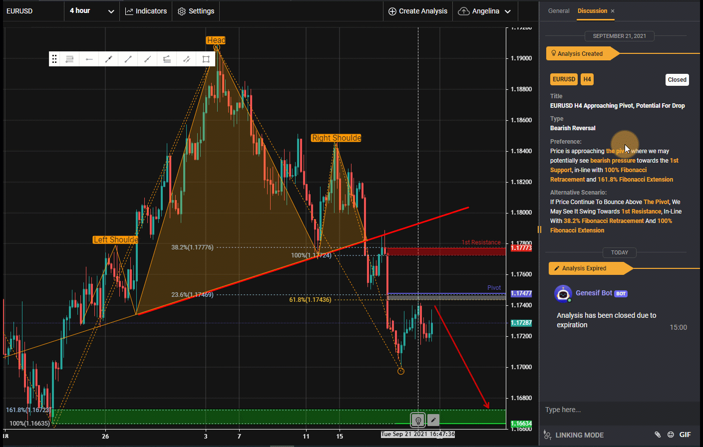EURUSD H&s Playing Out, Potential for Further Downside | 22 Sept 2021